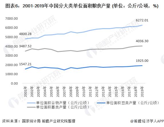 图表6:2001-2019年中国分大类单位面积粮食产量 (单位:公斤/公顷,%)